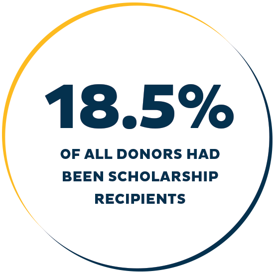 18.5% of all donors had been scholarship recipients.