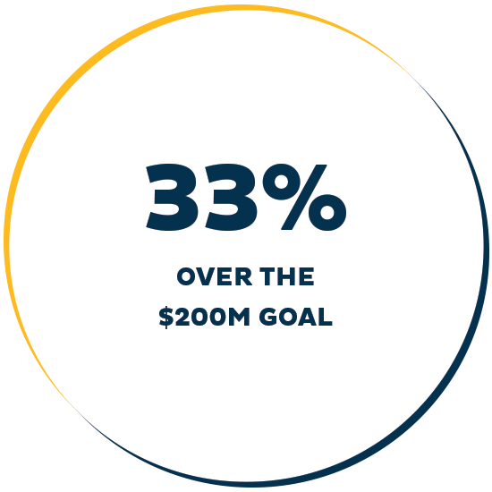 33% over the $200M goal.