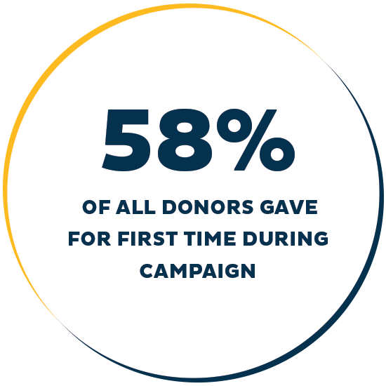 58% of all donors gave for first time during campaign.