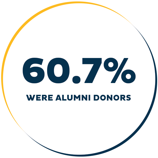 60.7% were alumni donors.